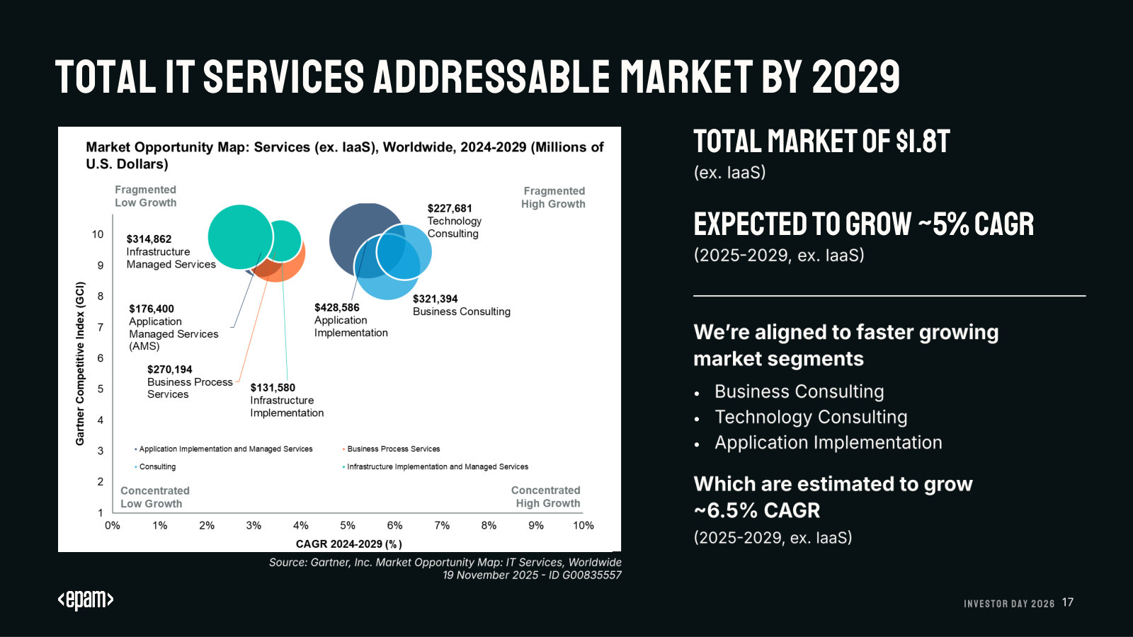 Gartner's IT-services market map: a $1.8T market, and the faster-growing consulting/implementation segments EPAM targets.