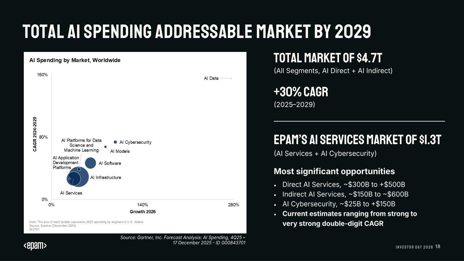 The AI-spending TAM: $4.7T total, EPAM's addressable $1.3T in AI services and cybersecurity, growing ~30% a year.