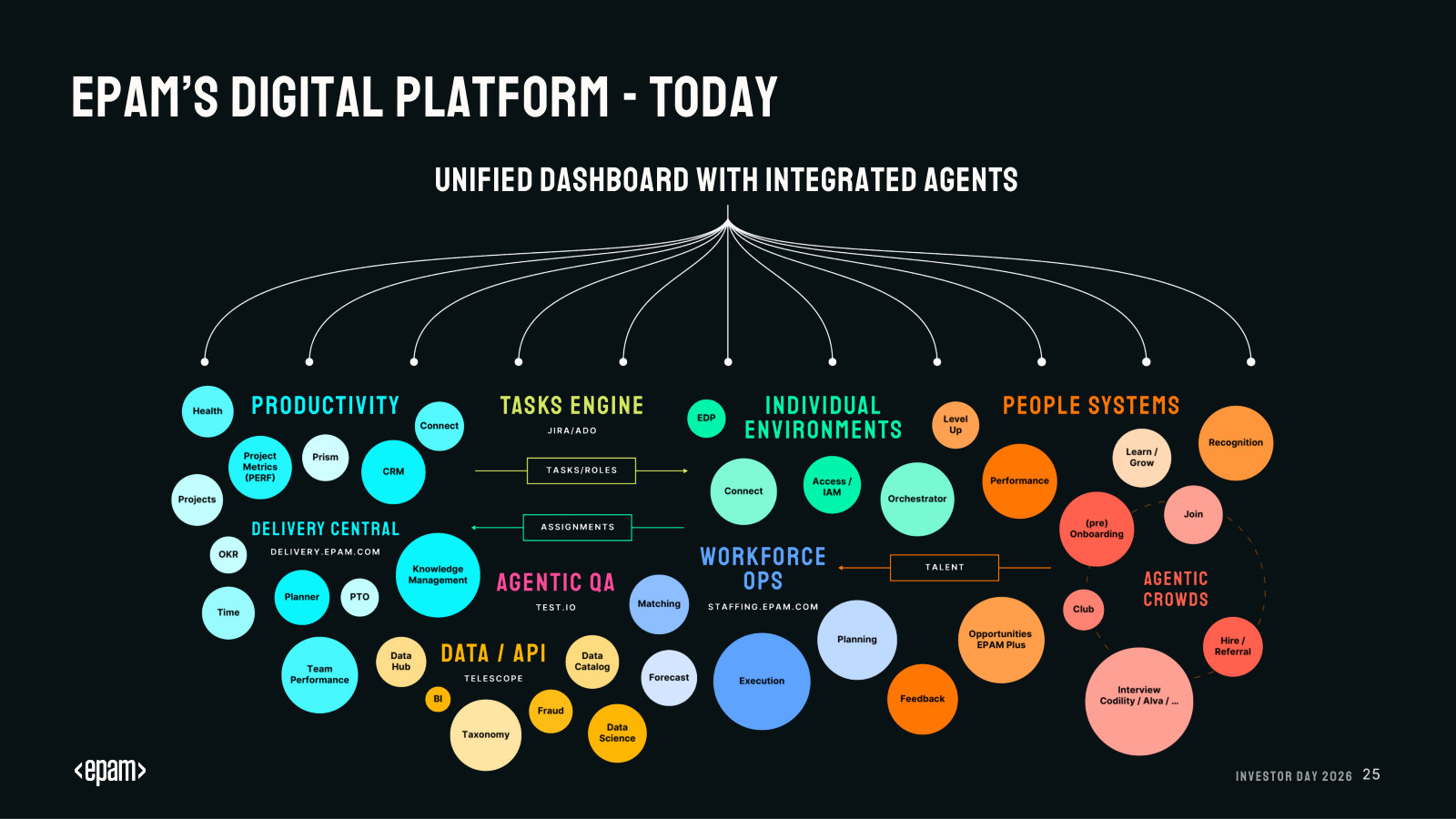 The internal digital platform that runs delivery today — a unified dashboard with integrated agents.