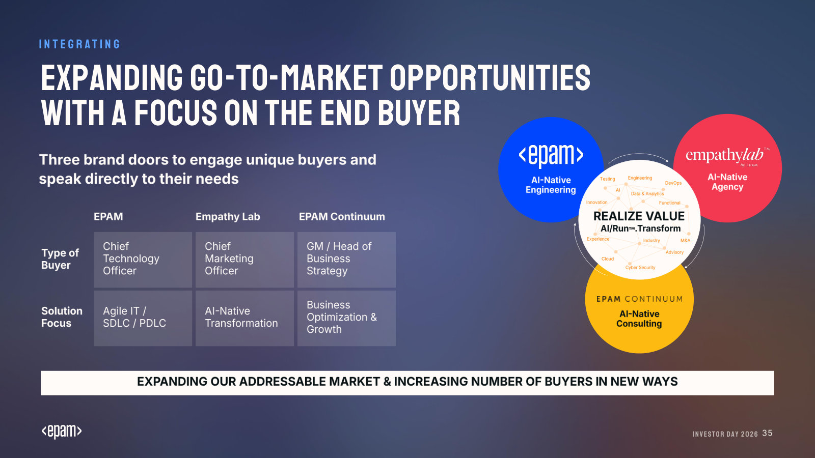 Three brands for three buyers — EPAM, Empathy Lab and EPAM Continuum, each aimed at a different decision-maker.