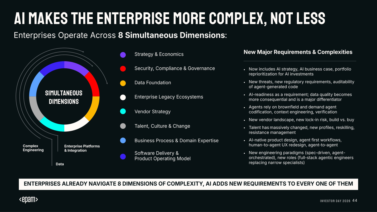 The demand thesis: AI adds new requirements to all eight dimensions of enterprise complexity, not fewer.