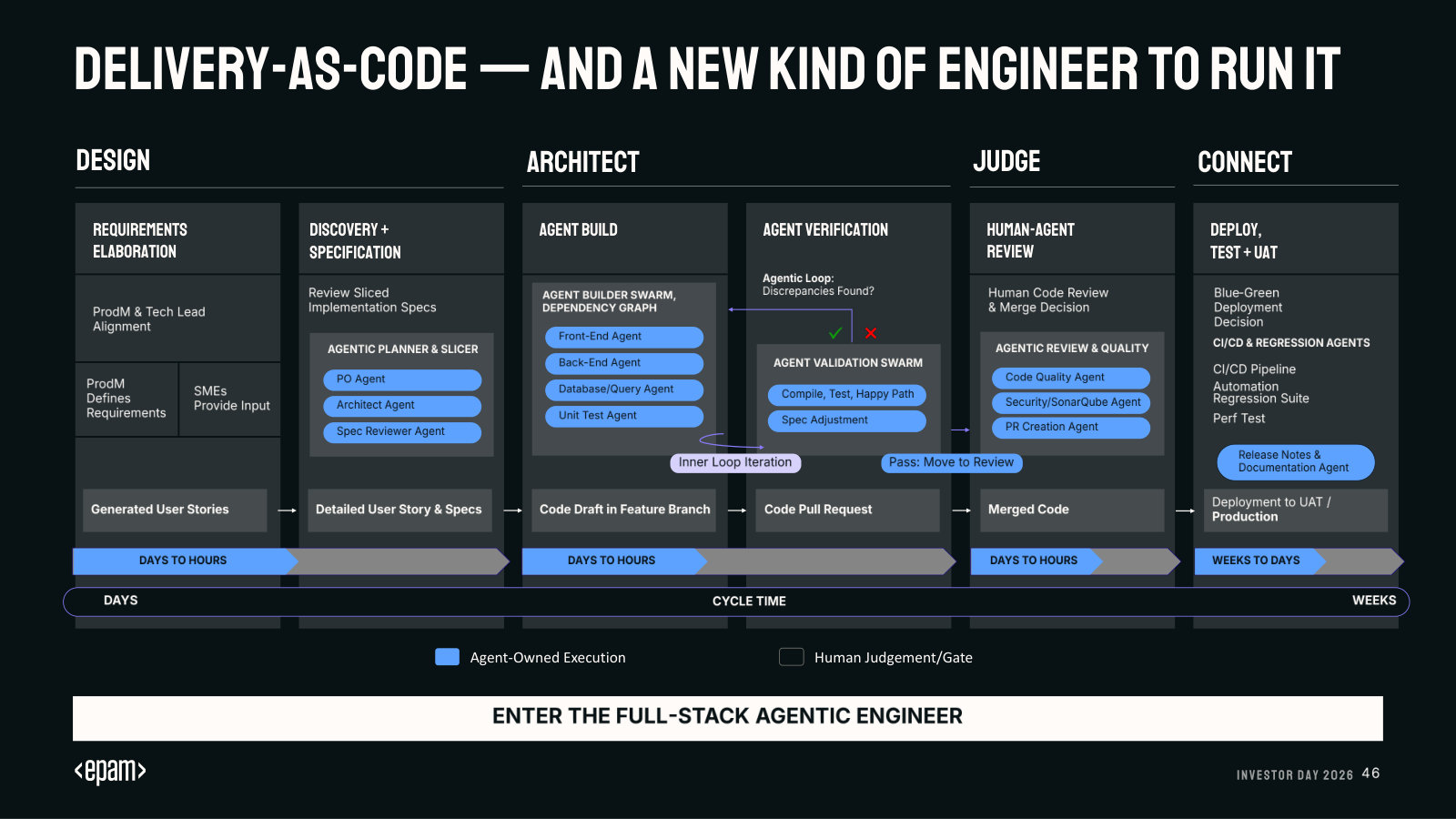Delivery-as-Code: the agentic software lifecycle as a swimlane, showing where agents execute and where humans still gate.