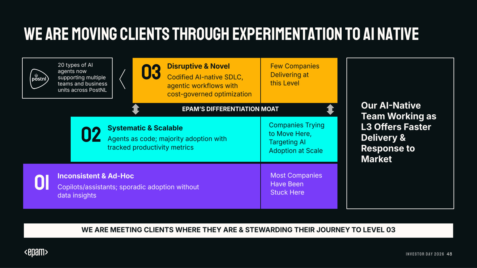 The AI maturity ladder and EPAM's claimed differentiation at Level 3, illustrated with the PostNL rollout.