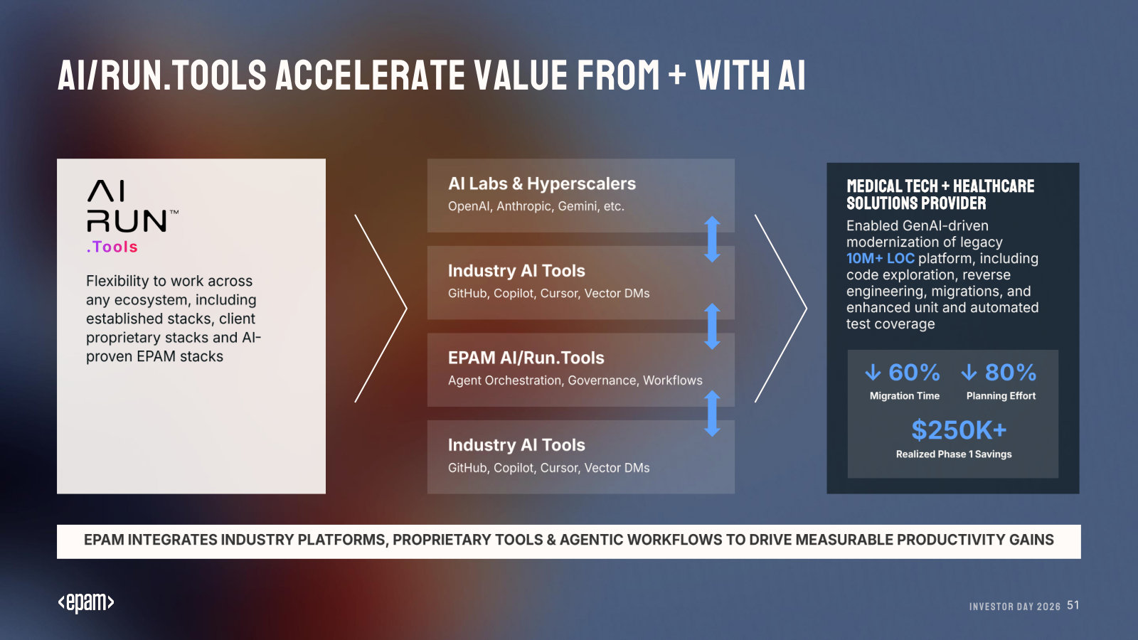 AI/Run.Tools in depth — integrating hyperscalers and industry tools, with a case showing 60% faster migration and $250K+ saved.