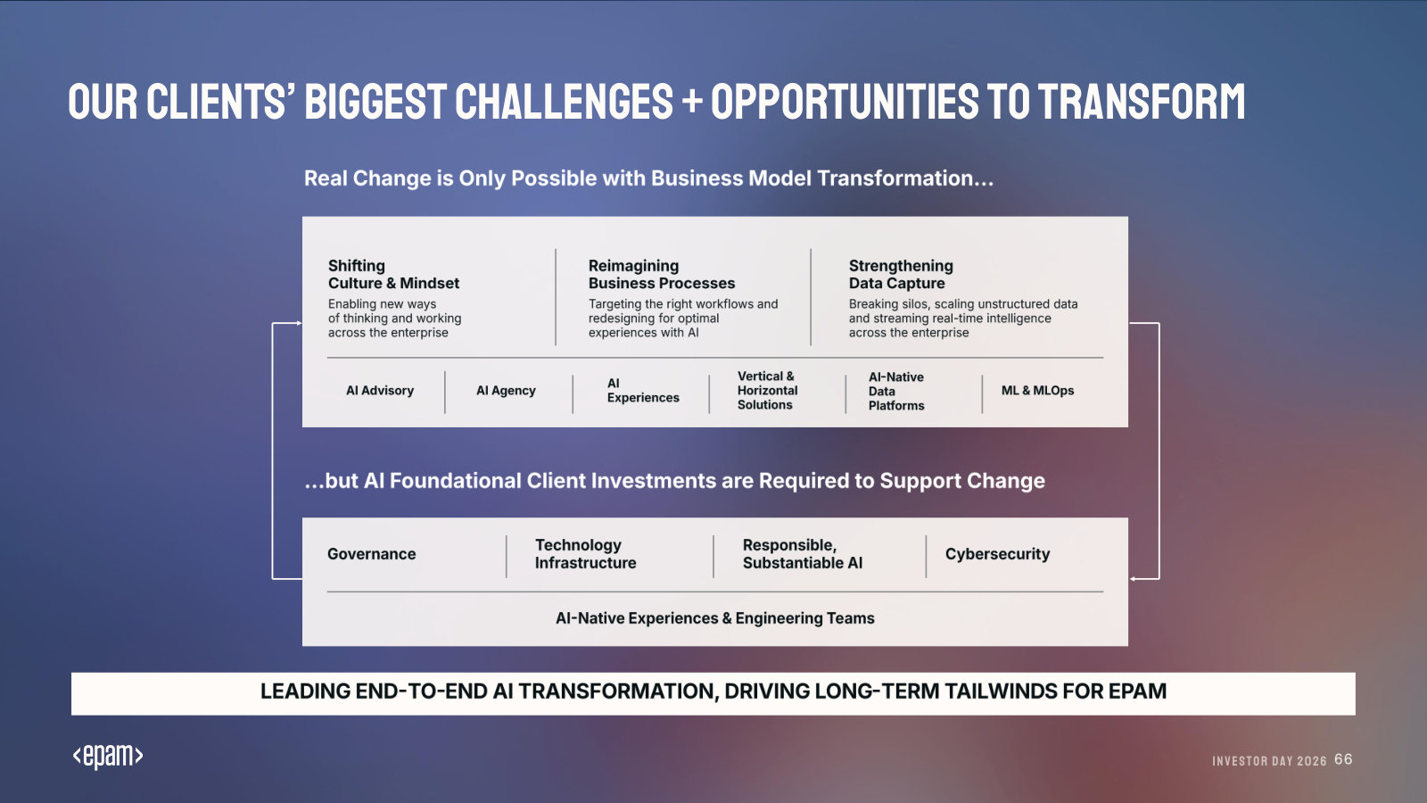 Where the real value sits — business-model transformation, not point tools, as the client opportunity.