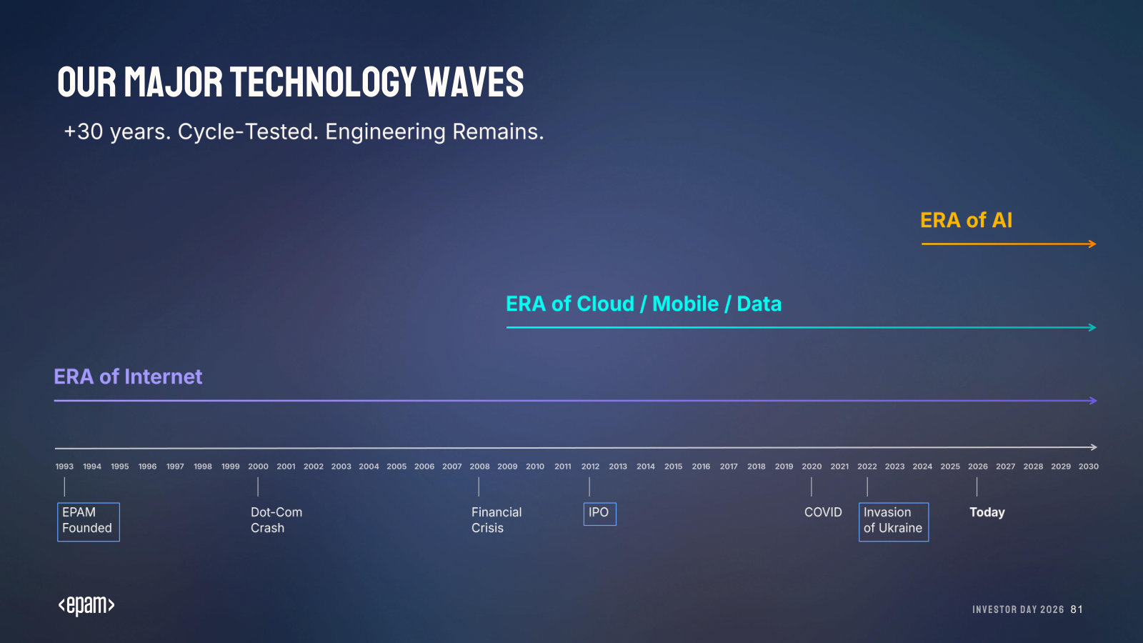 The 30-year timeline across internet, cloud and AI eras, marked with the dot-com crash, IPO, COVID and the Ukraine invasion.