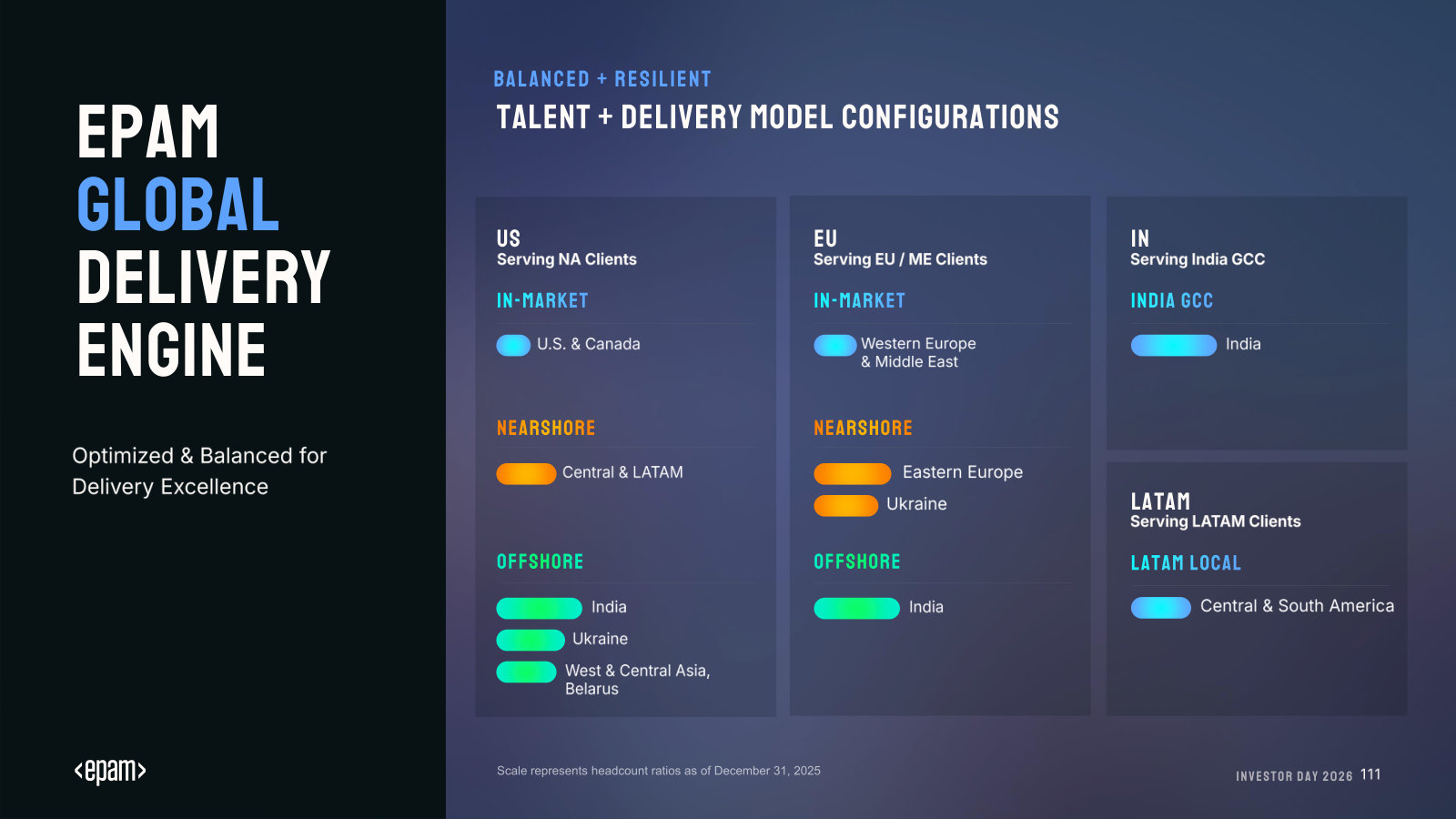 How delivery actually works — in-market, nearshore and offshore mix by client region across US, EU, India and LATAM.