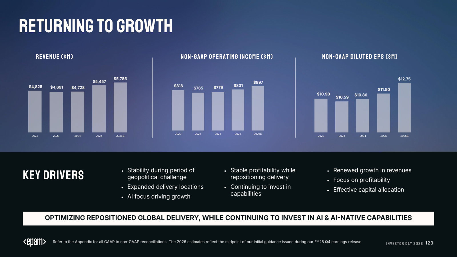 Revenue, non-GAAP operating income and EPS, 2022–2026E — the return-to-growth picture with the drivers behind it.