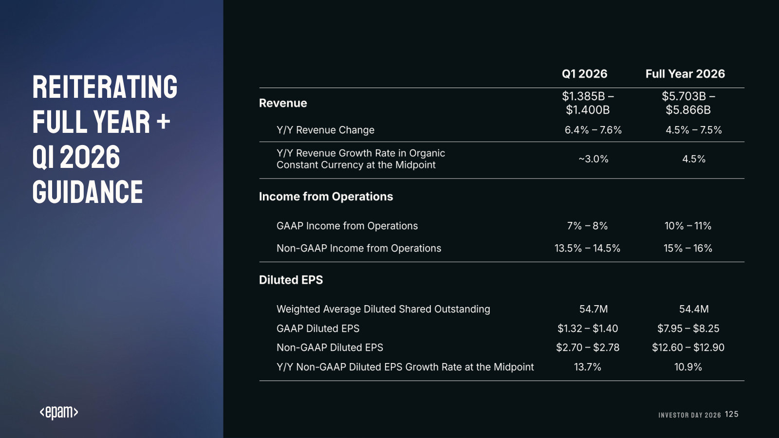 Reiterated FY26 and Q1 2026 guidance: revenue, margin and EPS ranges in one table.