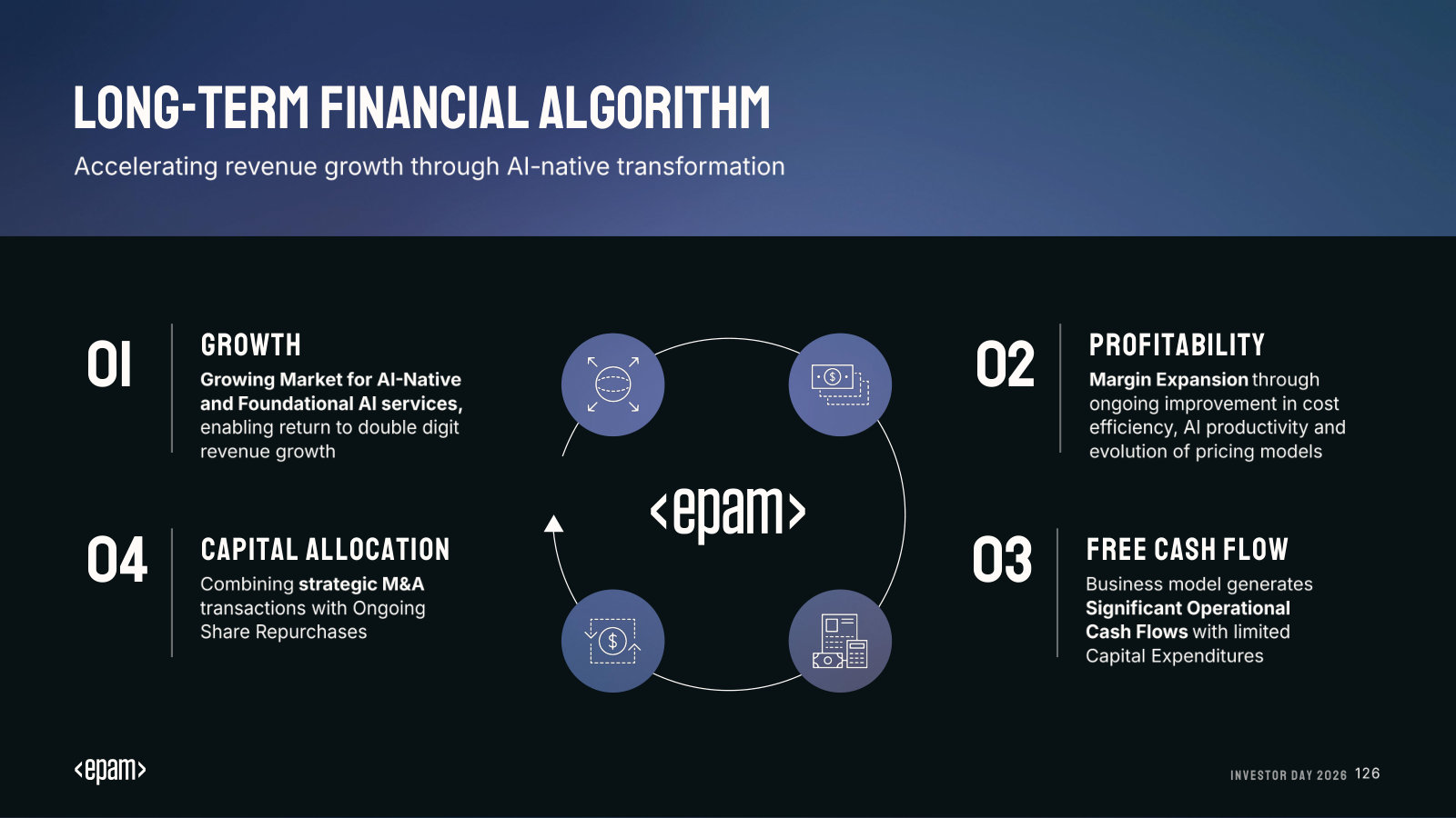 The long-term financial algorithm: growth, profitability, free cash flow and capital allocation as a flywheel.