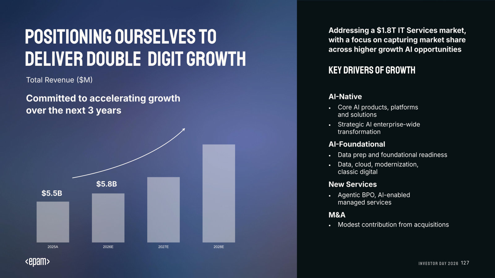 The three-year growth target — from $5.5B toward double-digit growth by 2028 — and the drivers management is banking on.