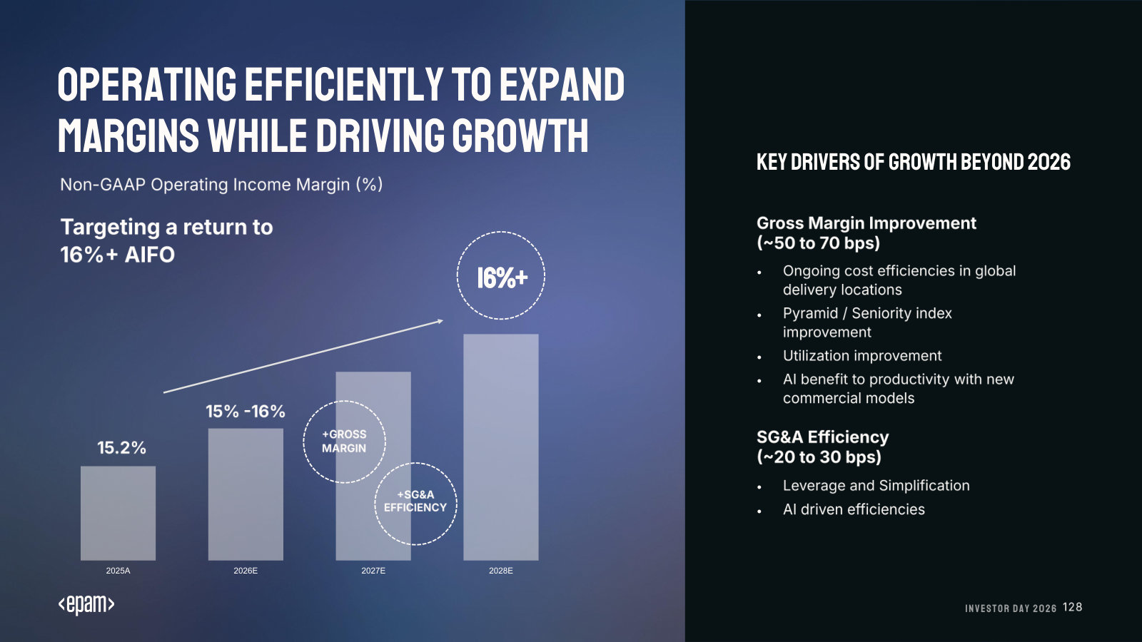 The margin target: non-GAAP operating margin back to 16%+ by 2028, bridged by gross-margin and SG&A gains.
