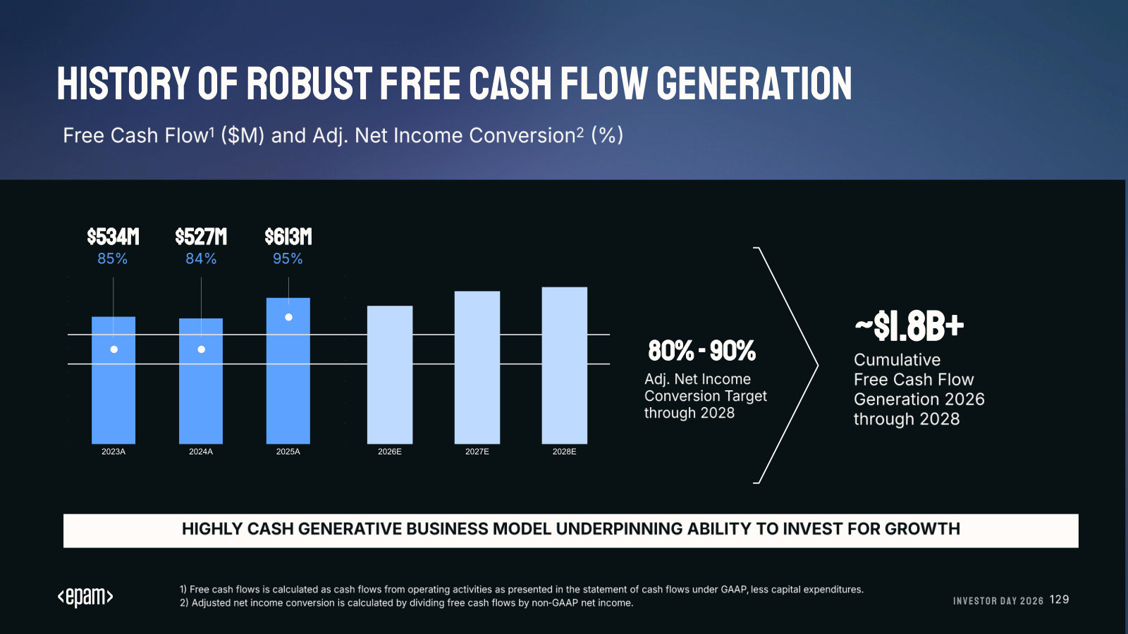 Free cash flow history and the 80–90% conversion target, pointing to ~$1.8B+ cumulative FCF through 2028.