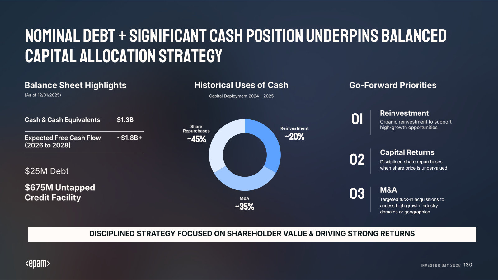 Balance sheet: ~$1.3B cash against just $25M debt and a $675M untapped facility — the base for capital allocation.