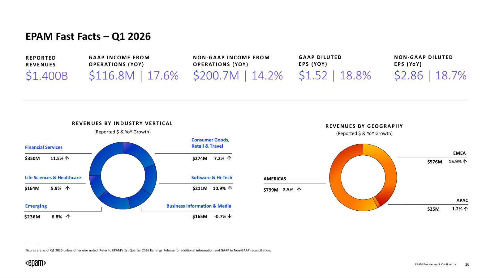 Fast Facts, Q1 2026: reported revenue, GAAP/non-GAAP operating income and EPS, plus the revenue split by vertical and geography.
