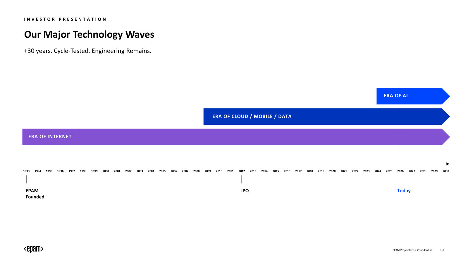 Thirty-year timeline through the internet, cloud/mobile and now AI eras — the 'cycle-tested, engineering remains' framing.