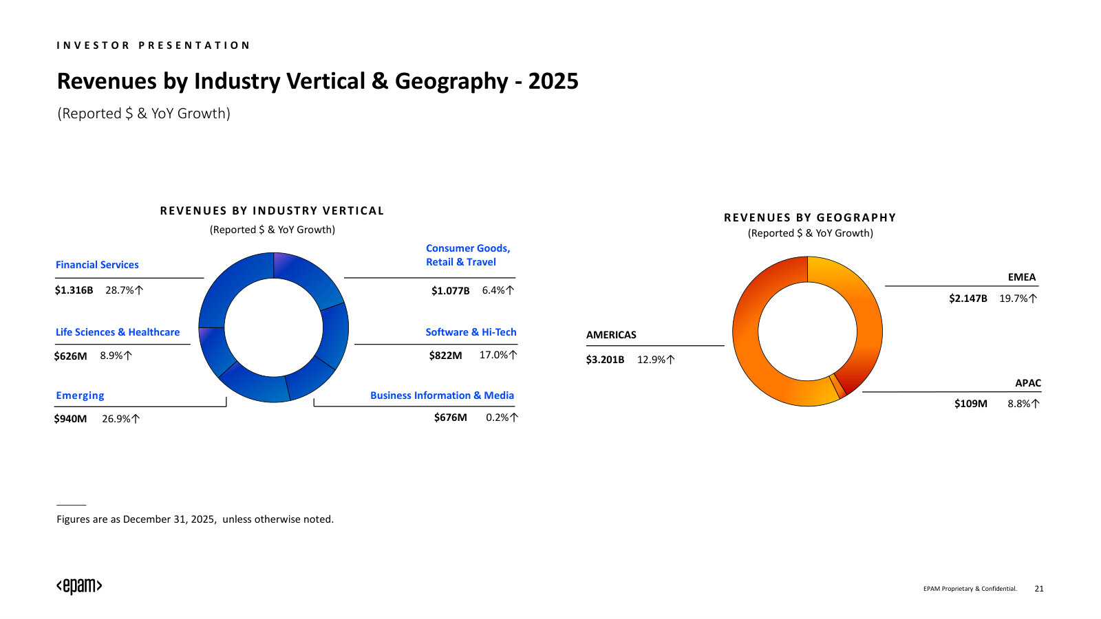 2025 revenue by industry vertical and by geography, with growth rates — where the money comes from.