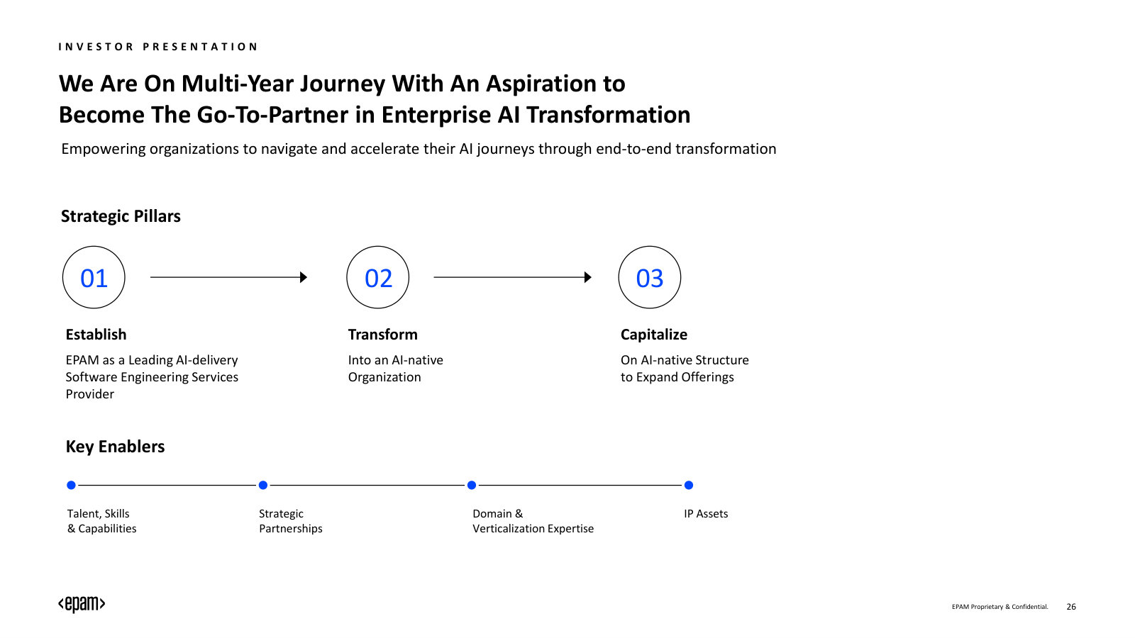 The multi-year aspiration to be the go-to enterprise-AI partner: Establish, Transform, Capitalize, with key enablers.