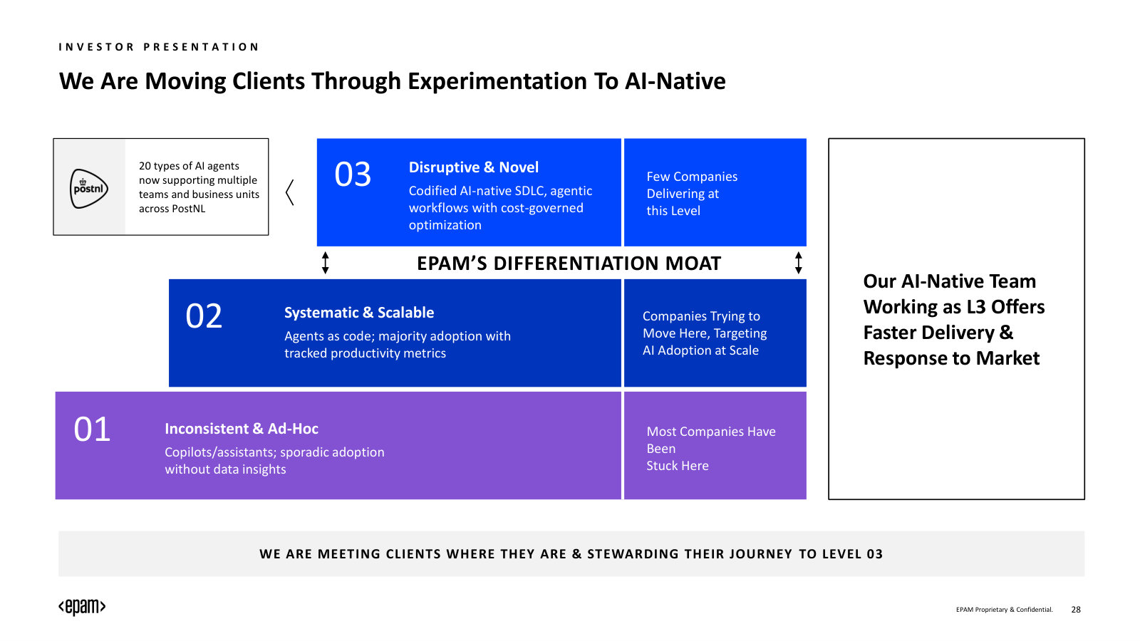 EPAM's AI maturity ladder: moving clients from ad-hoc copilots up to codified AI-native delivery, the claimed moat.