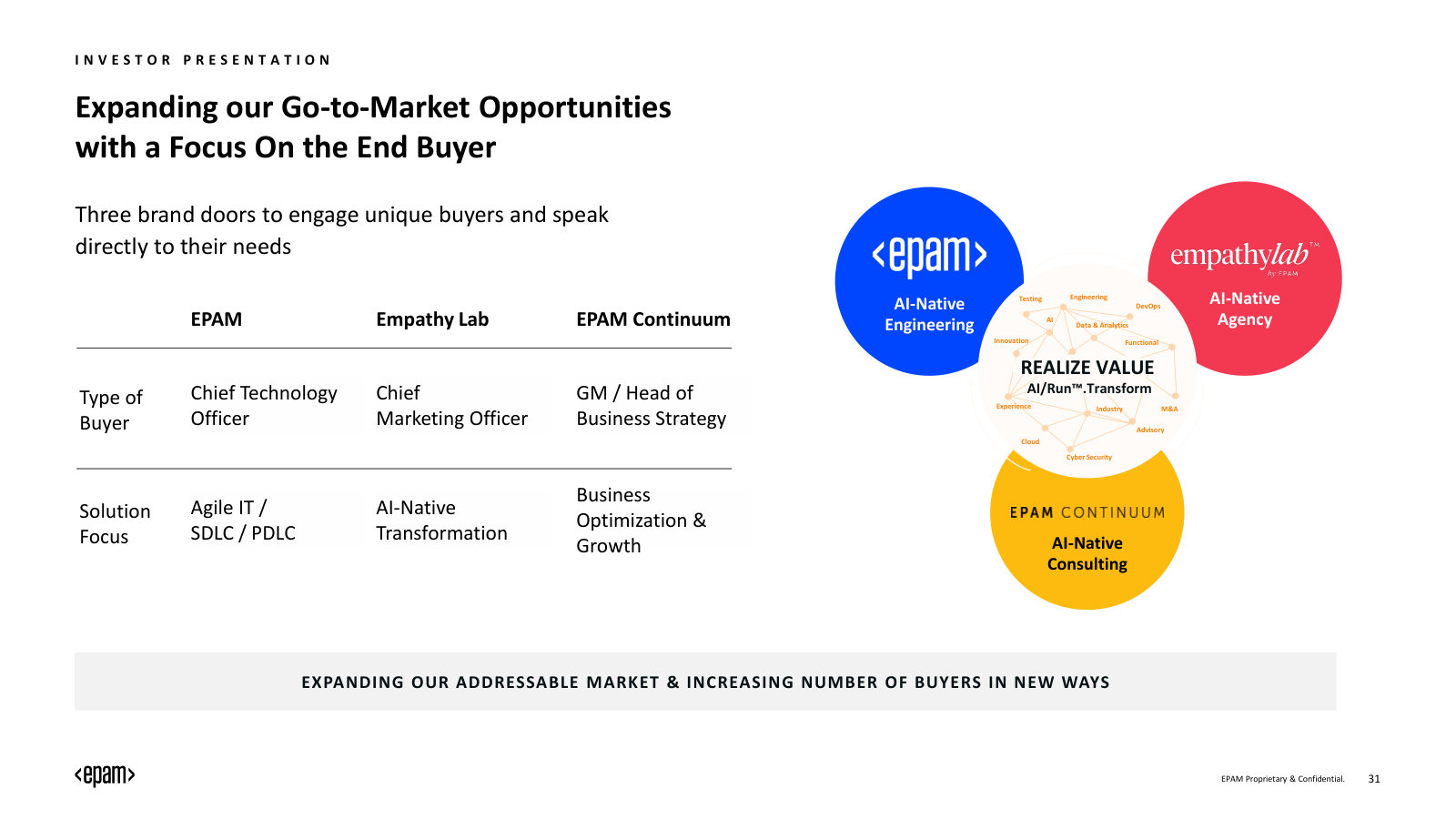 Three go-to-market 'brand doors' (EPAM, Empathy Lab, EPAM Continuum) aimed at CTO, CMO and business-strategy buyers.