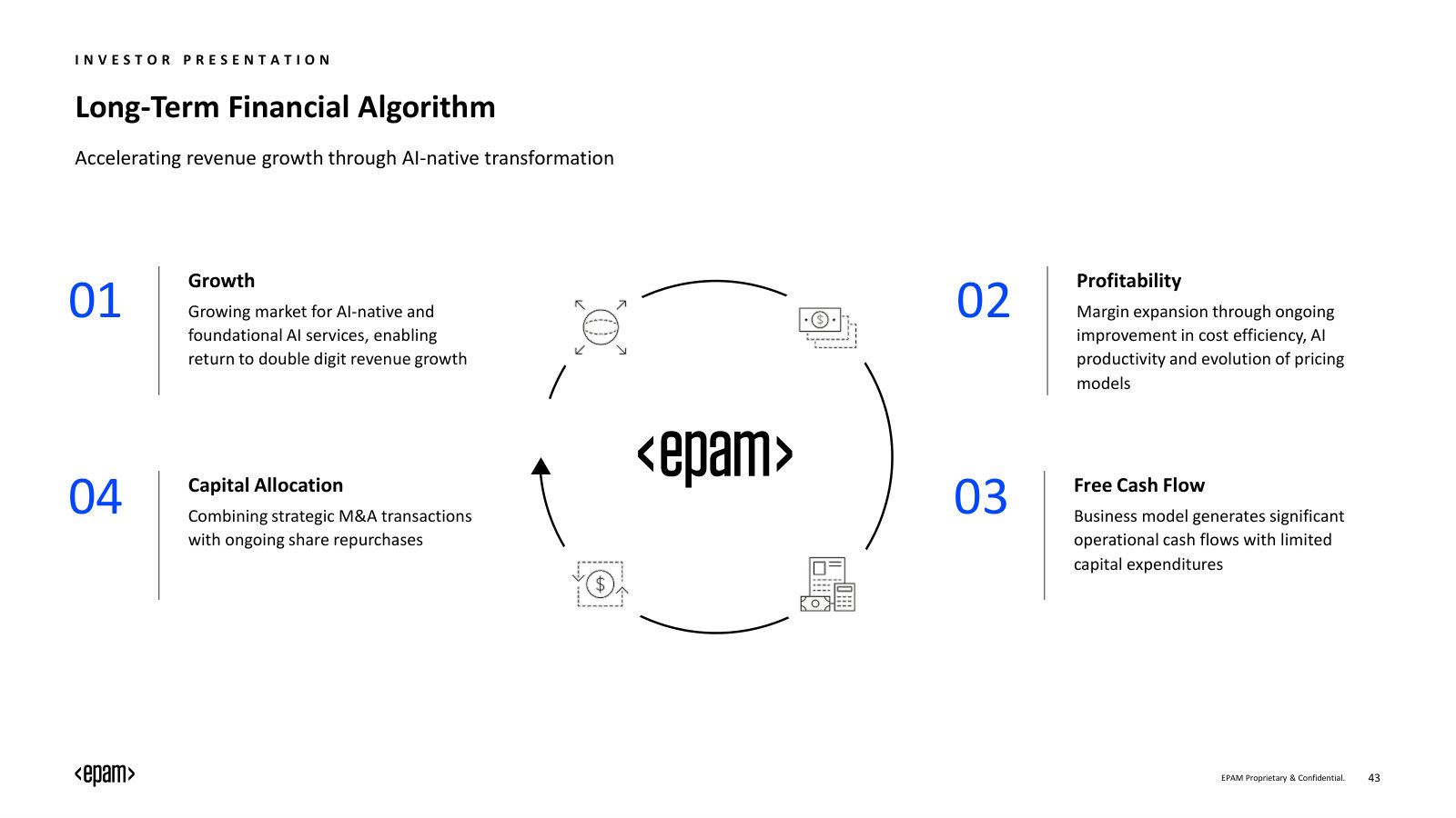 The long-term financial algorithm: growth, profitability, free cash flow and capital allocation as one flywheel.