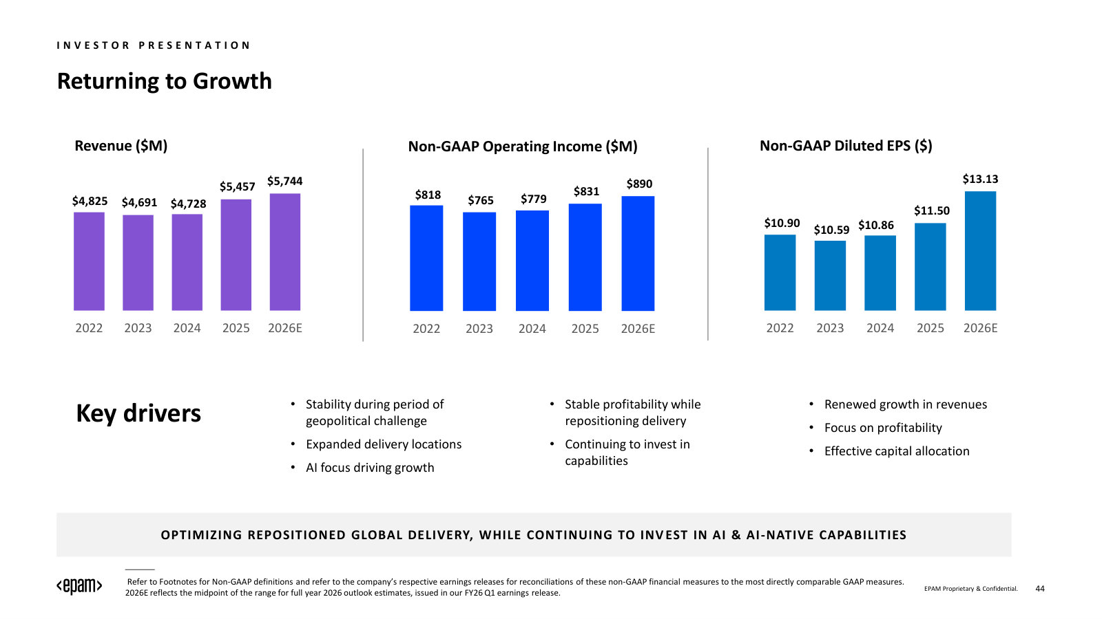 Revenue, non-GAAP operating income and EPS, 2022–2026E — the 'returning to growth' picture in three bar charts.