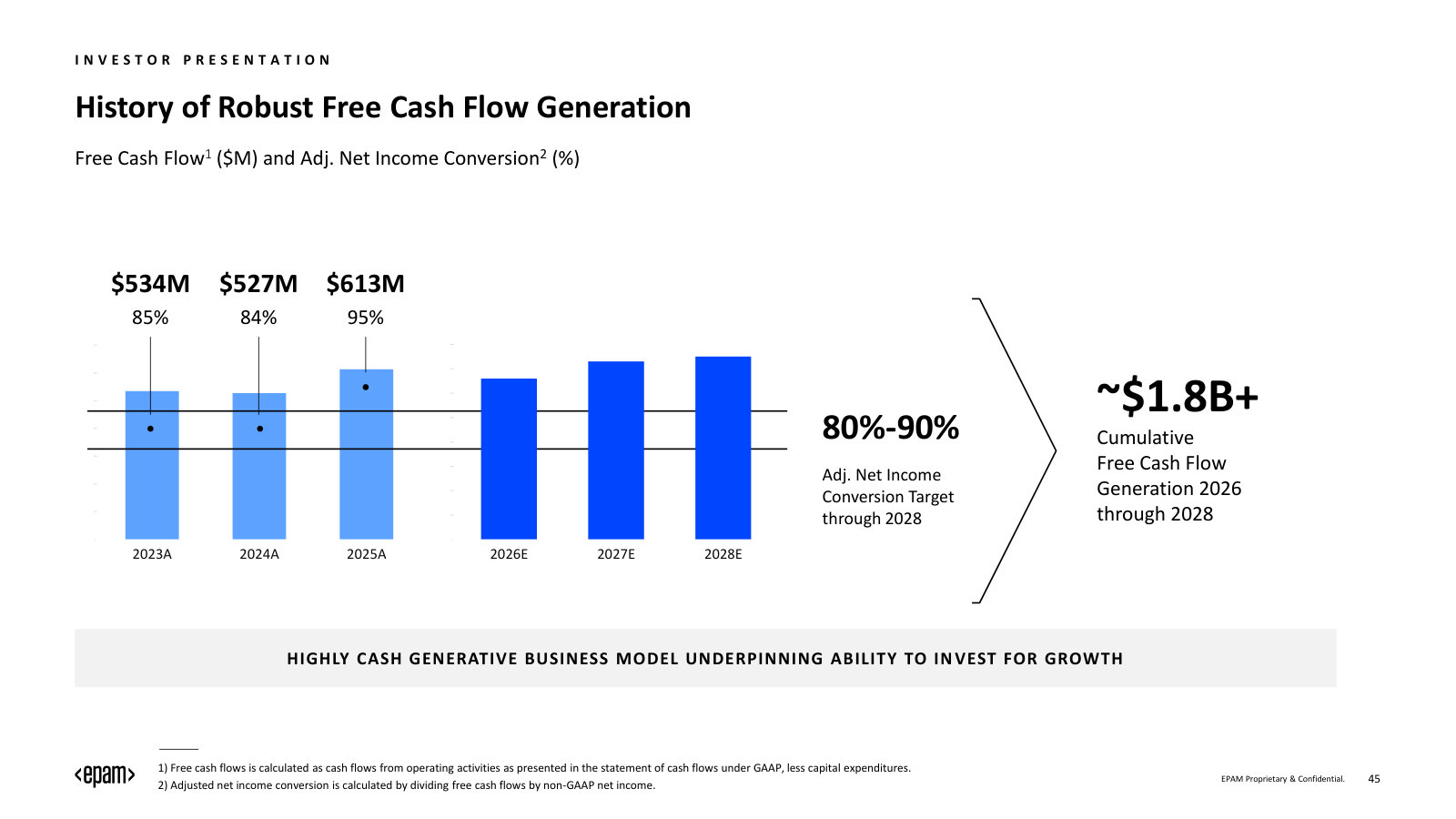 Free cash flow history and the 80–90% conversion target — the case for a cash-generative model.