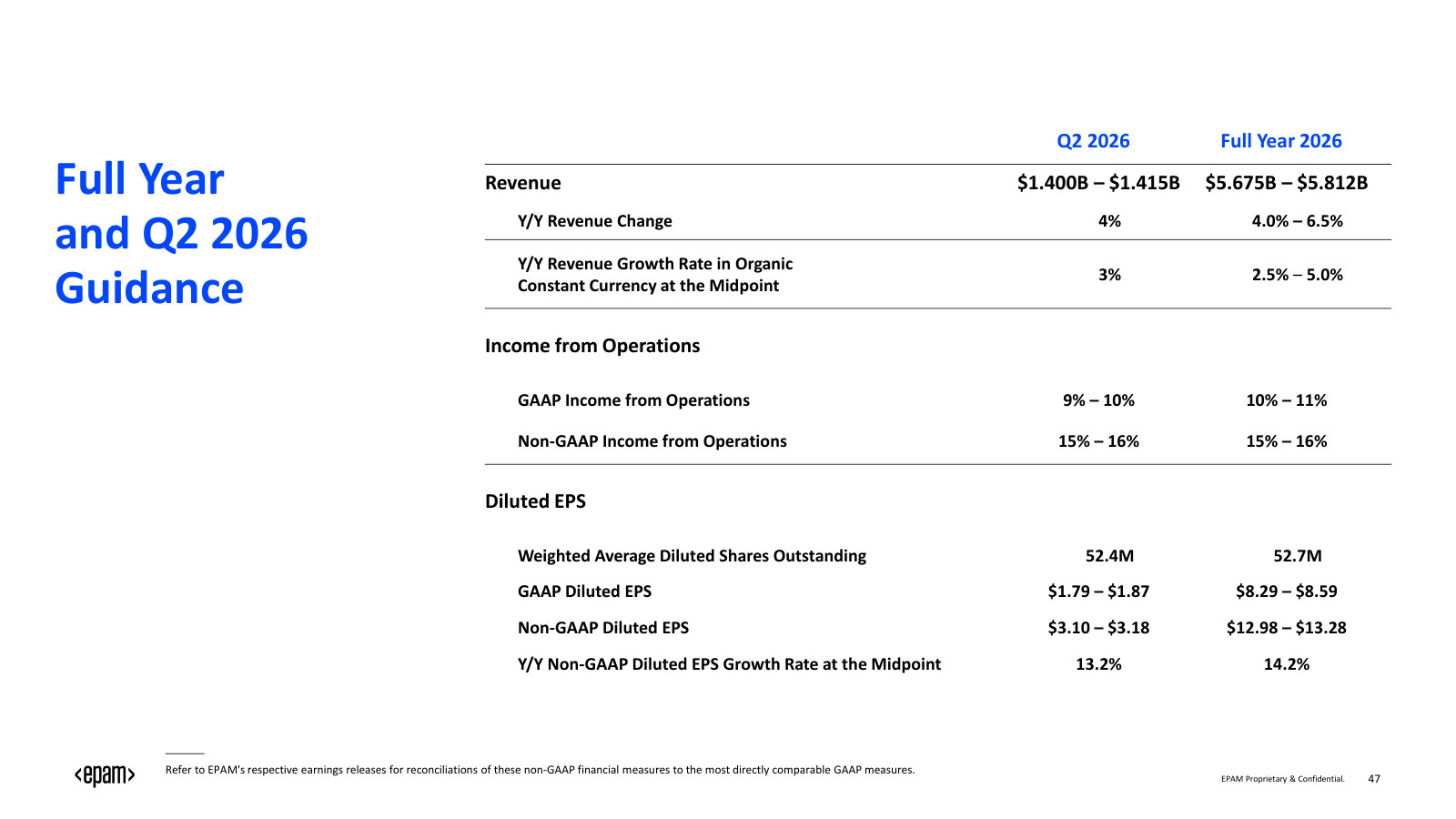 FY26 and Q2 2026 guidance: revenue, margin and EPS ranges — the near-term numbers management is committing to.